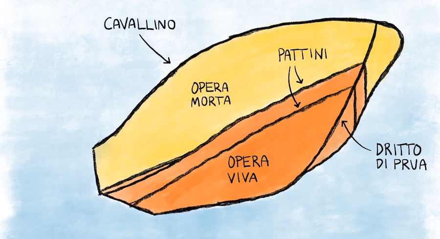 Identikit di una barca: la carena